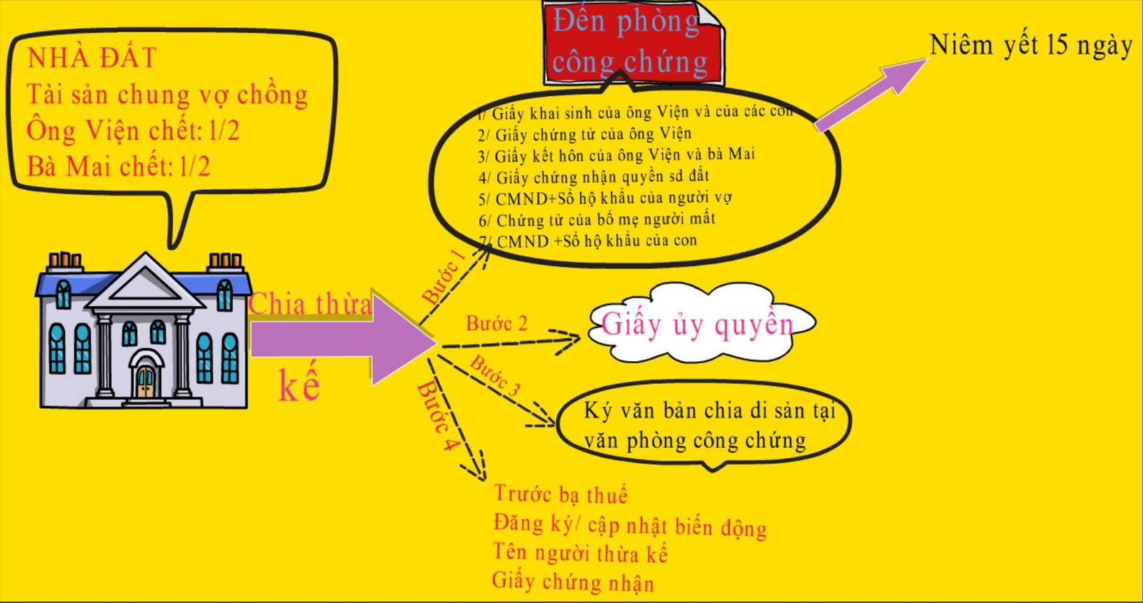 chia thua ke theo phap luat 2