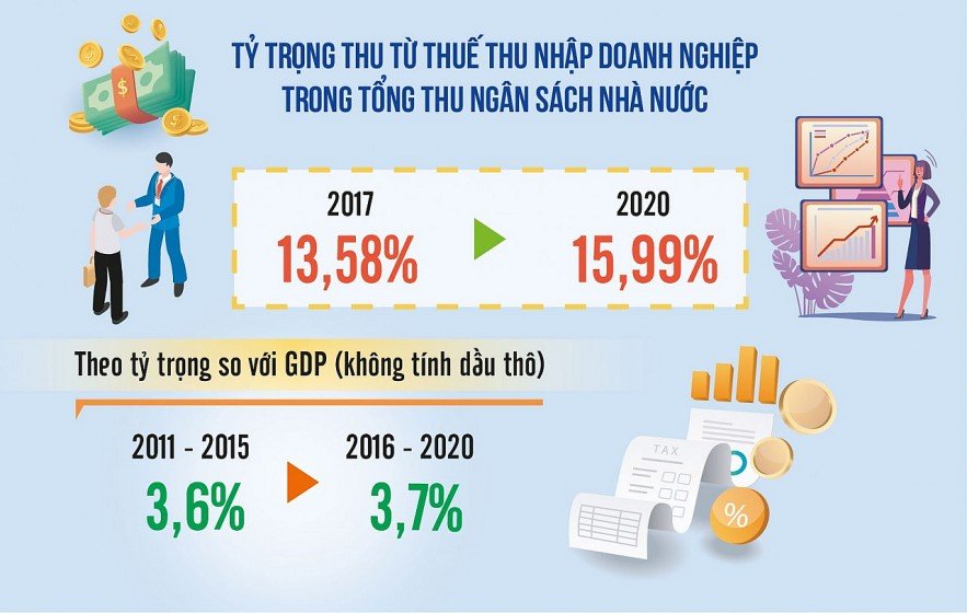 chinh sach thue thu nhap doanh nghiep ho tro thuc day tang truong 20230323193059 2
